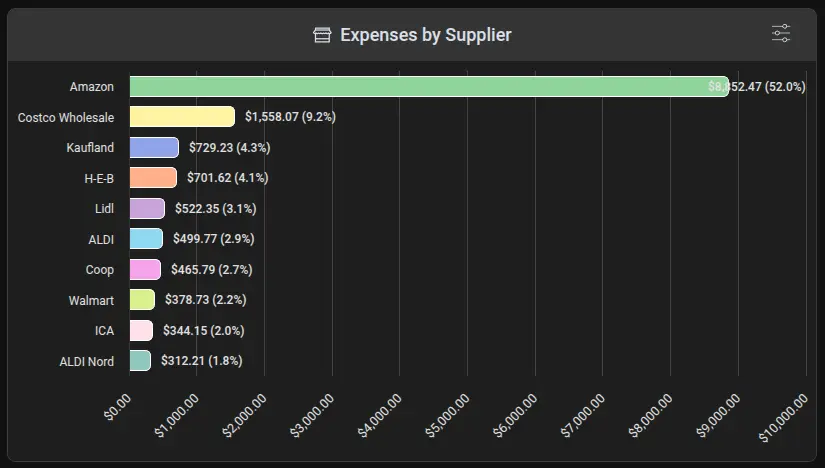 Screenshot of the apocha budgeting app showing a bar chart for the expenses by retailer.