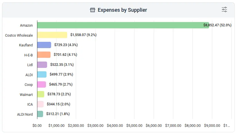 Screenshot of the apocha budgeting app showing a bar chart for the expenses by retailer.