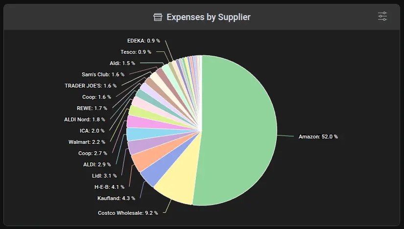 Screenshot of the apocha budgeting app showing a pie chart for the expenses by retailer.