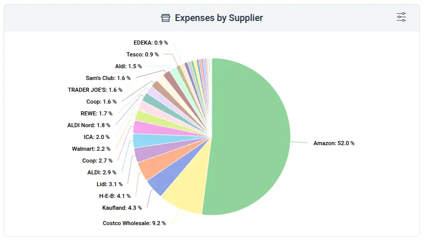 Screenshot of the apocha budgeting app showing a pie chart for the expenses by retailer.