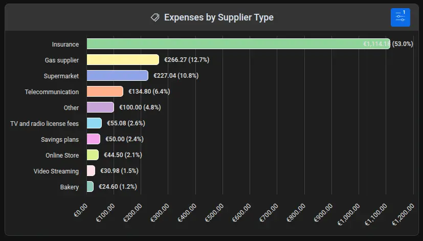 Screenshot of the apocha budgeting app with a bar chart for the expenses by retailer type Screenshot of the apocha budgeting app showing a bar chart for the expenses by retailer type.