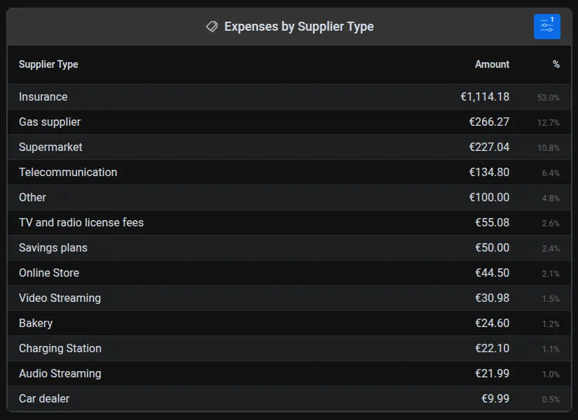 Screenshot of the apocha budgeting app with a grid chart for the expenses by retailer type Screenshot of the apocha budgeting app showing a grid chart for the expenses by retailer type.