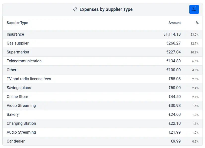 Screenshot of the apocha budgeting app showing a grid chart for the expenses by retailer type.