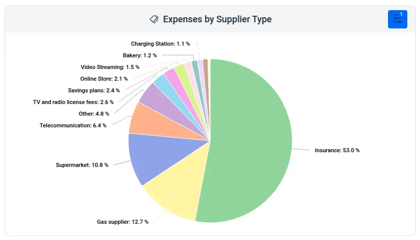 Screenshot of the apocha budgeting app showing a pie chart for the expenses by retailer type.