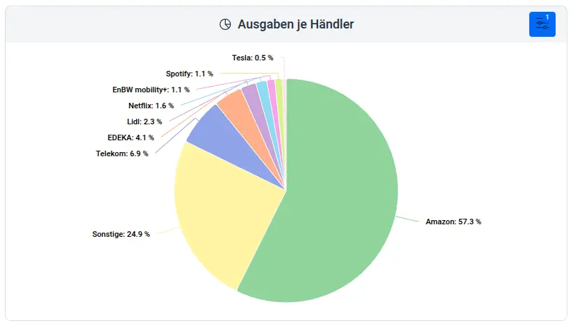 Screenshot des Ausgaben nach Händler-Widgets mit Kreisdiagramm-Ansicht.
