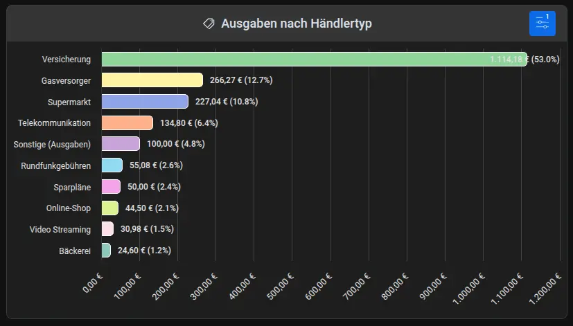 Screenshot der apocha Haushaltsbuch-App mit einem Balkendiagramm für die Ausgaben nach Händlertyp.