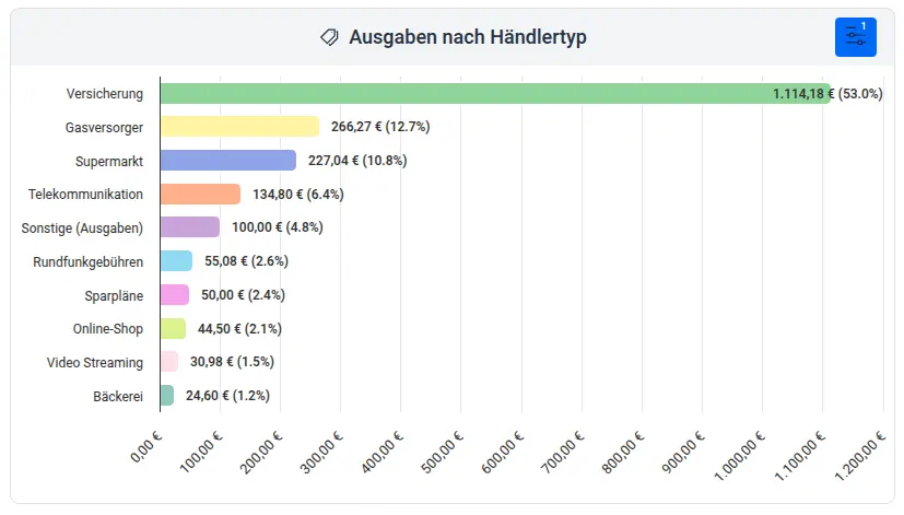 Screenshot der apocha Haushaltsbuch-App mit einem Balkendiagramm für die Ausgaben nach Händlertyp.
