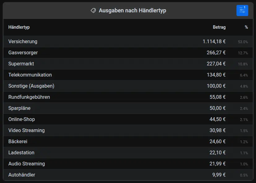 Screenshot der apocha Haushaltsbuch-App mit einem Rasterdiagramm für die Ausgaben nach Händlertyp.
