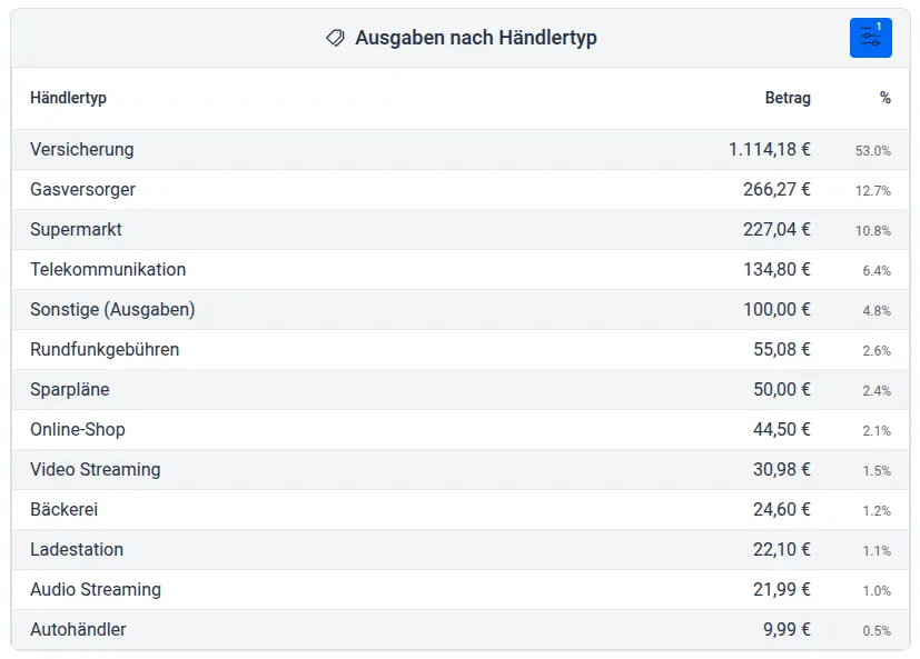 Screenshot der apocha Haushaltsbuch-App mit einem Rasterdiagramm für die Ausgaben nach Händlertyp.