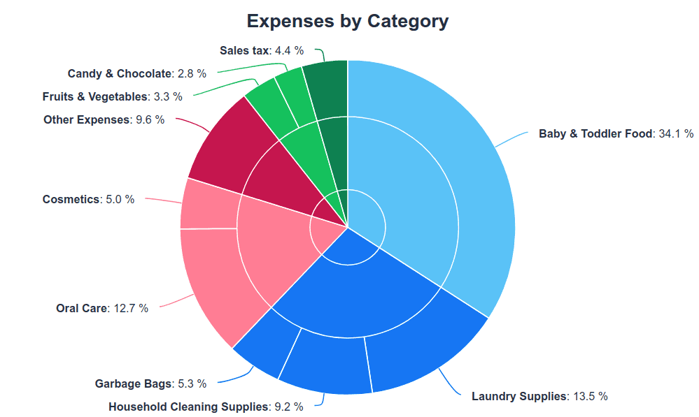 Screenshot of the apocha expense tracker app with pie chart for the categories